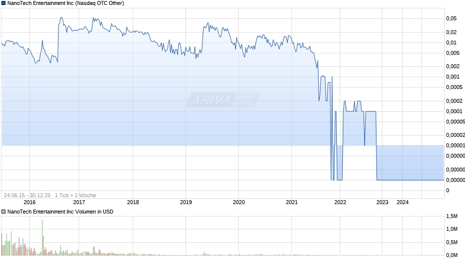 NanoTech Entertainment Chart