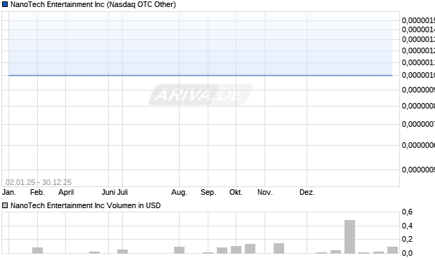 NanoTech Entertainment Aktie Chart