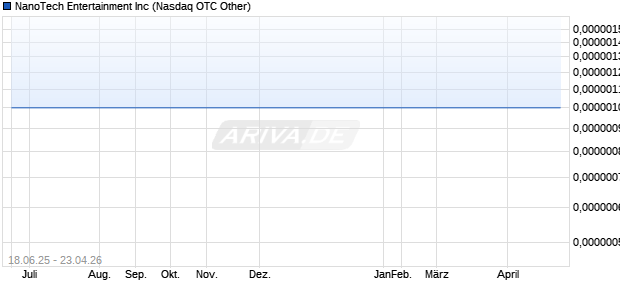 NanoTech Entertainment Aktie Chart