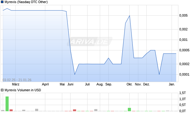 Myrexis Aktie Chart