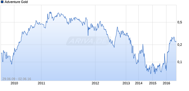 Adventure Gold Chart