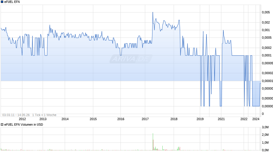 eFUEL EFN Chart