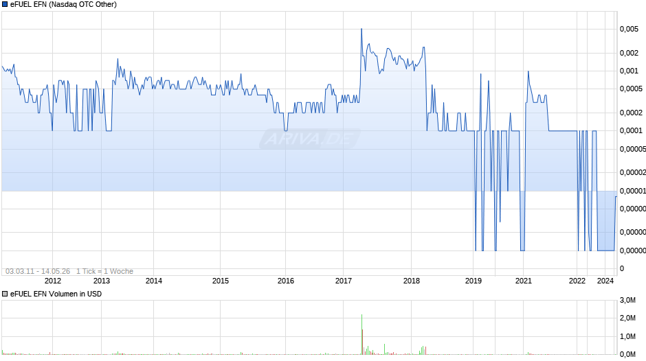 eFUEL EFN Chart