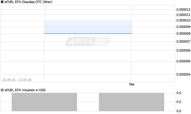 eFUEL EFN Aktie Chart