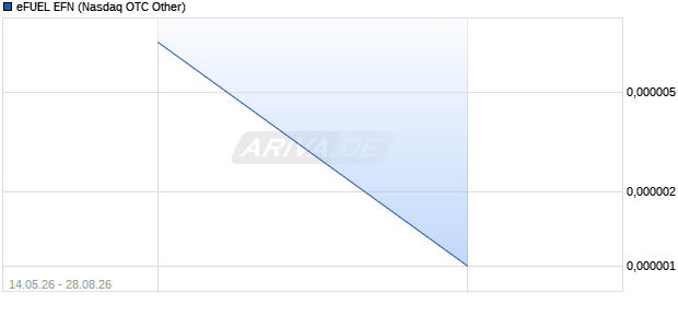 eFUEL EFN Aktie Chart