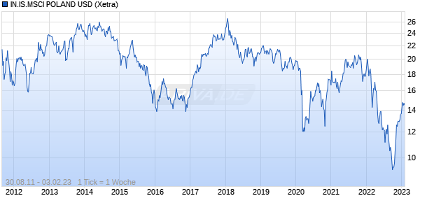 IN.IS.MSCI POLAND USD Chart