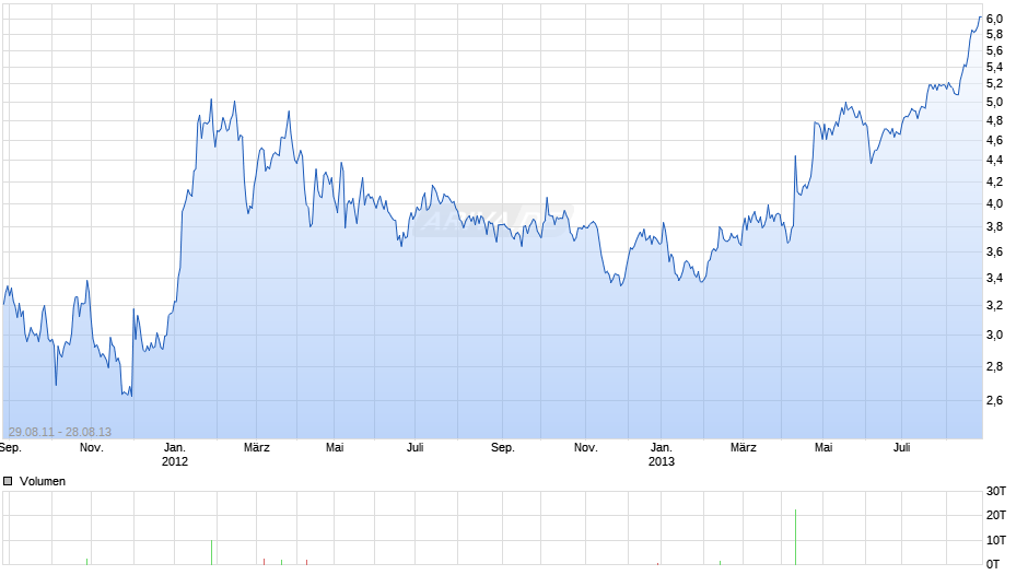 PROLOR Biotech Inc Chart