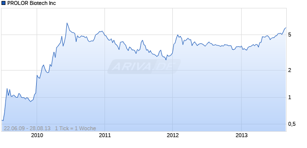 PROLOR Biotech Inc Chart