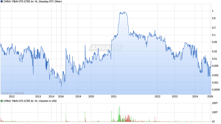 CHINA YIBAI UTD GTEE International HL Chart