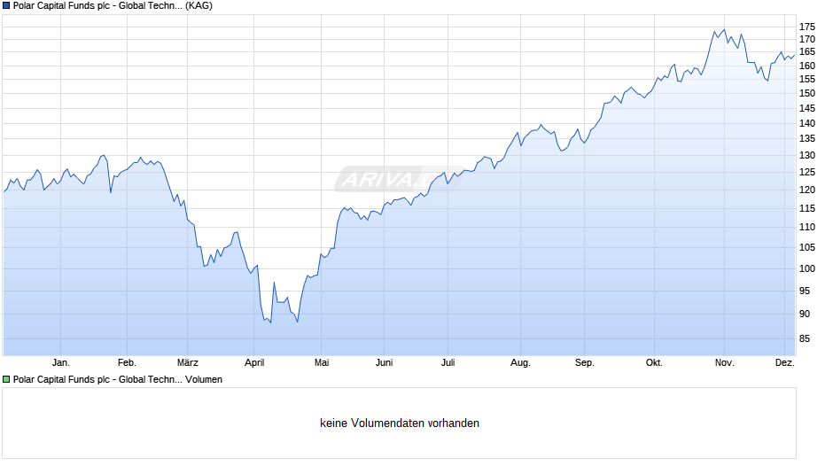 Polar Capital Funds plc - Global Technology Fund EUR Chart
