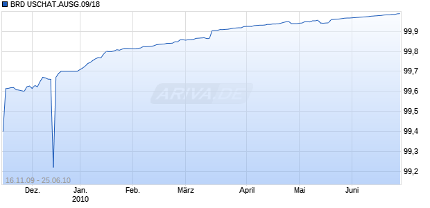 BRD USCHAT.AUSG.09/18 Chart