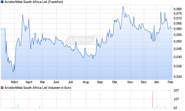 ArcelorMittal South Africa Aktie Chart