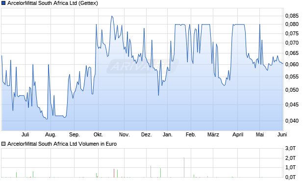 ArcelorMittal South Africa Aktie Chart