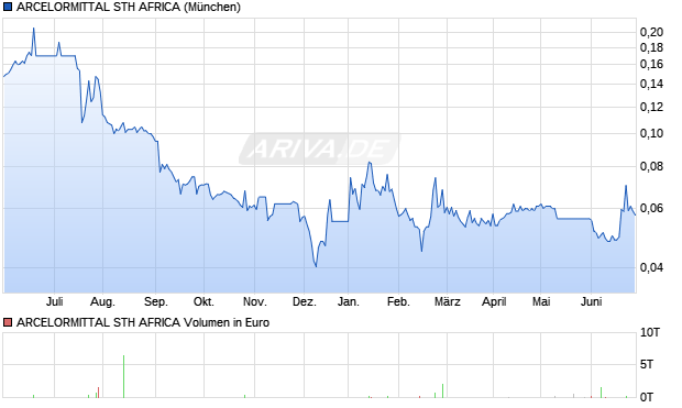 ARCELORMITTAL STH AFRICA Aktie Chart