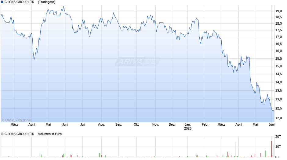 CLICKS GROUP LTD   RC-,01 Chart