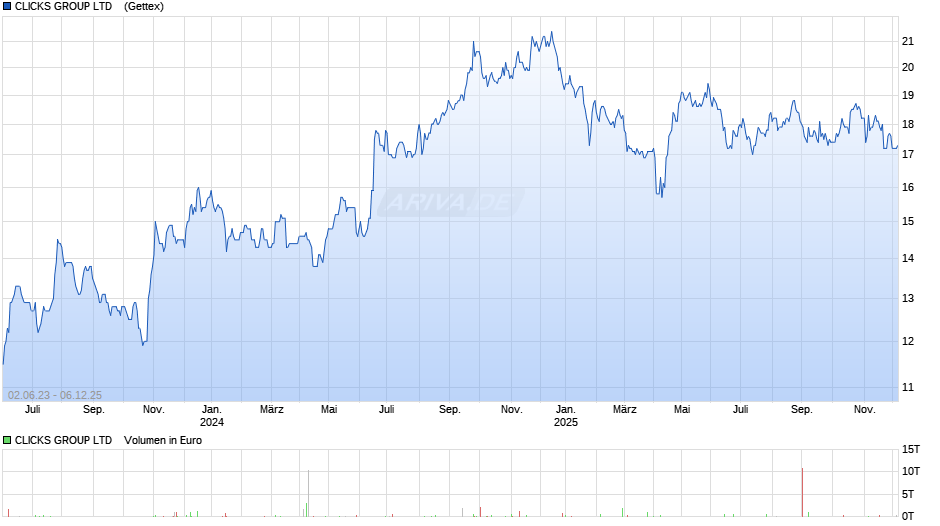CLICKS GROUP LTD   RC-,01 Chart