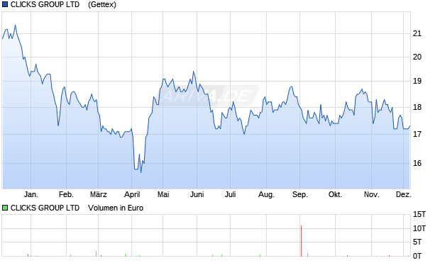 CLICKS GROUP LTD   RC-,01 Aktie Chart