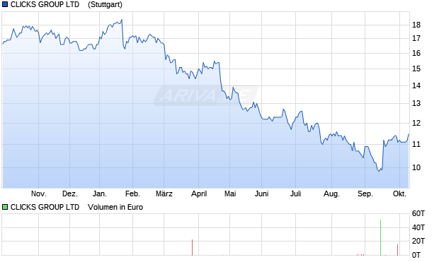 CLICKS GROUP LTD   RC-,01 Aktie Chart