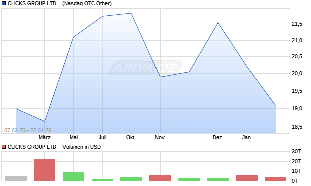 CLICKS GROUP LTD   RC-,01 Aktie Chart