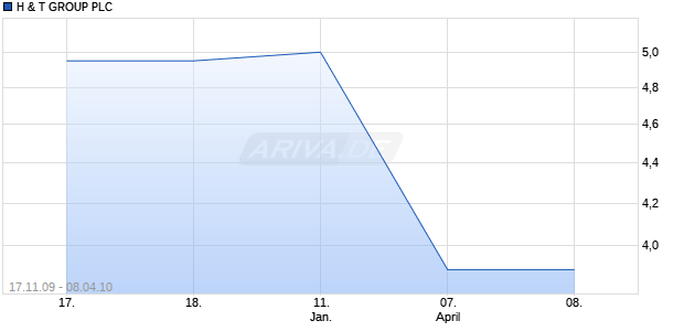 H & T GROUP PLC Chart