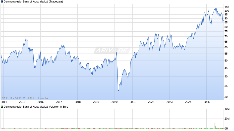 Commonwealth Bank of Australia Chart