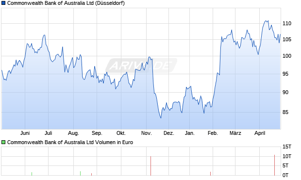 Commonwealth Bank of Australia Aktie Chart