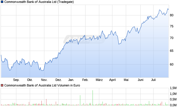 Commonwealth Bank Aktie Chart