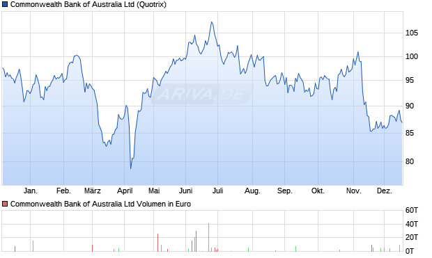 Commonwealth Bank of Australia Aktie Chart