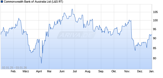 Commonwealth Bank of Australia Aktie Chart