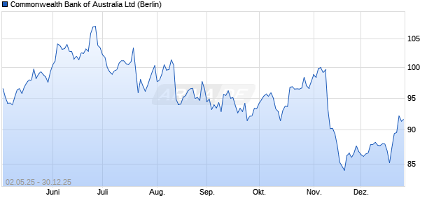 Commonwealth Bank of Australia Aktie Chart