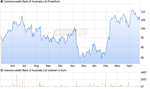 Commonwealth Bank of Australia Aktie Chart