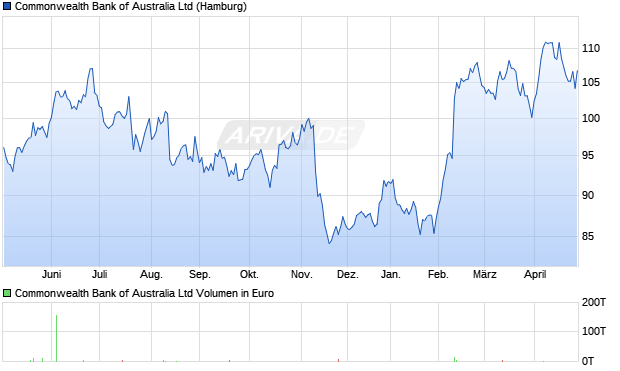 Commonwealth Bank of Australia Aktie Chart