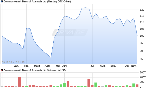 Commonwealth Bank of Australia Aktie Chart