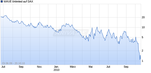 WAVE Unlimited auf DAX [Deutsche Bank] Chart