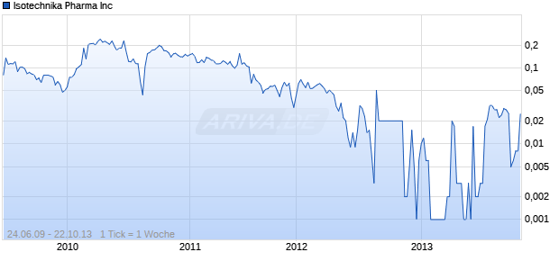 Isotechnika Pharma Inc Chart