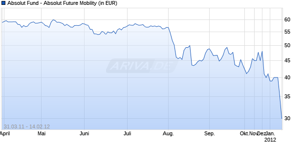 Absolut Fund - Absolut Future Mobility Chart