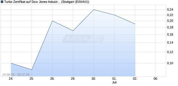 Turbo Zertifikat auf Dow Jones Industrial Average [Co. (WKN: CM07W0) Chart