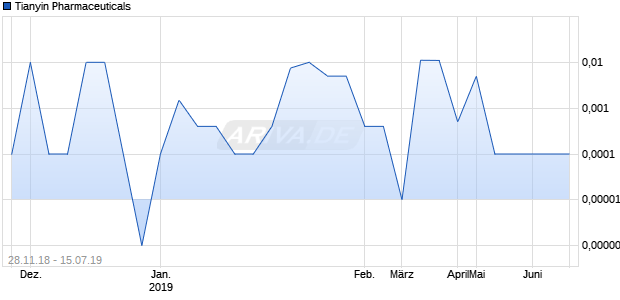 Tianyin Pharmaceuticals Chart