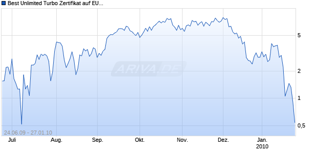 Best Unlimited Turbo Zertifikat auf EUR/USD [Commerzbank AG] Chart