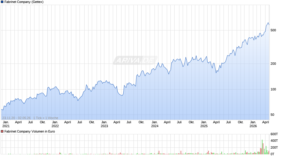 Fabrinet Chart