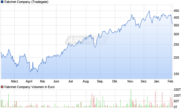 Fabrinet Aktie Chart