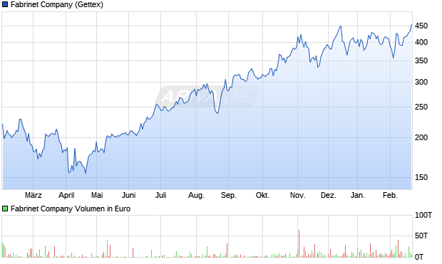 Fabrinet Aktie Chart