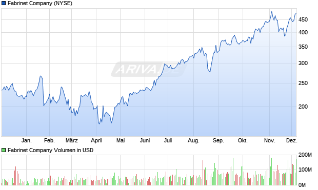 Fabrinet Aktie Chart