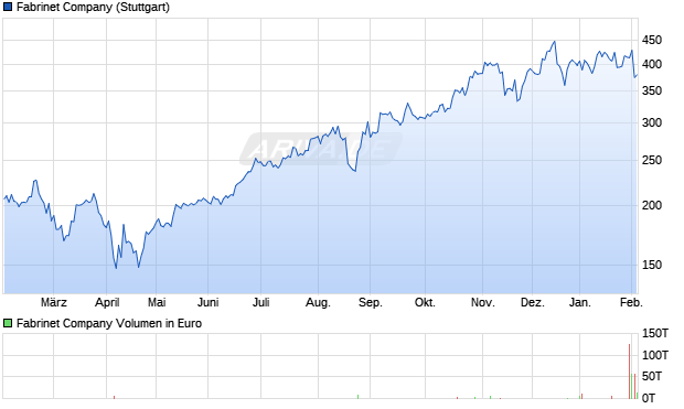 Fabrinet Aktie Chart