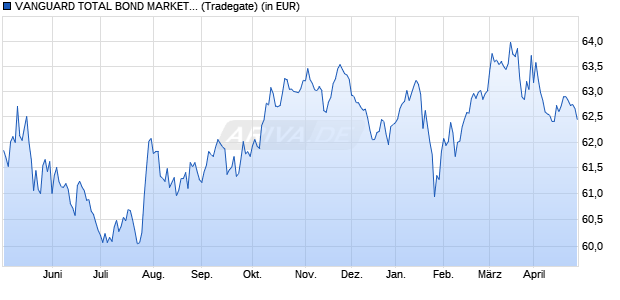 Performance des VANGUARD TOTAL BOND MARKET ETF (WKN A0NDKC, ISIN US9219378356)