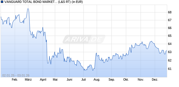 Performance des VANGUARD TOTAL BOND MARKET ETF (WKN A0NDKC, ISIN US9219378356)