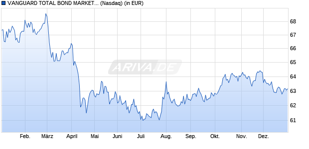 Performance des VANGUARD TOTAL BOND MARKET ETF (WKN A0NDKC, ISIN US9219378356)