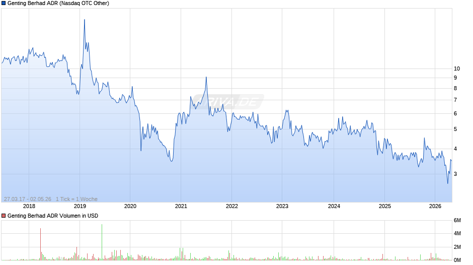Genting Berhad Aktie (ADR) Chart