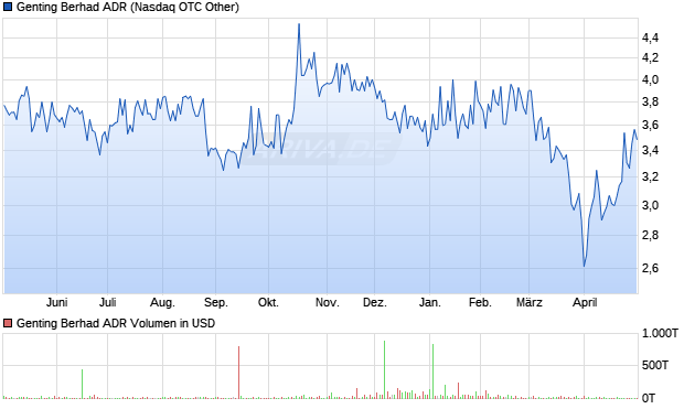 Genting Berhad Aktie (ADR) Chart