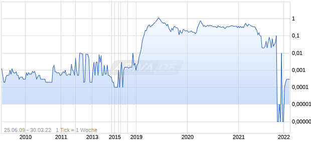 SOLEI SYSTEMS INC Chart